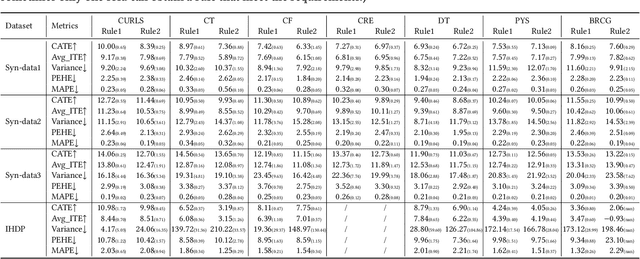 Figure 4 for CURLS: Causal Rule Learning for Subgroups with Significant Treatment Effect