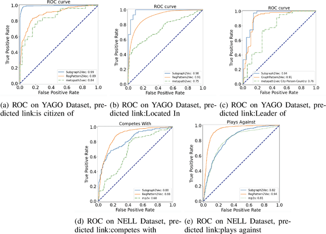 Figure 1 for Subgraph2vec: A random walk-based algorithm for embedding knowledge graphs