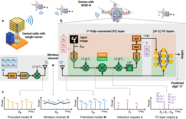 Figure 1 for Disaggregated Deep Learning via In-Physics Computing at Radio Frequency