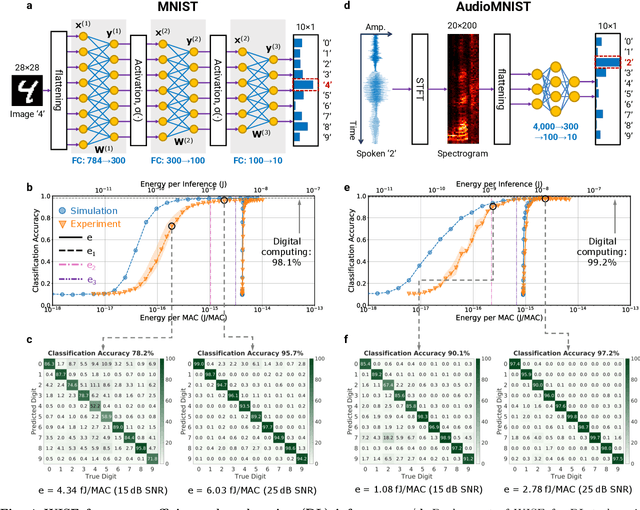 Figure 4 for Disaggregated Deep Learning via In-Physics Computing at Radio Frequency