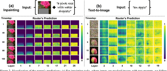 Figure 3 for Layer- and Timestep-Adaptive Differentiable Token Compression Ratios for Efficient Diffusion Transformers