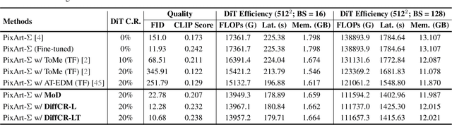 Figure 2 for Layer- and Timestep-Adaptive Differentiable Token Compression Ratios for Efficient Diffusion Transformers
