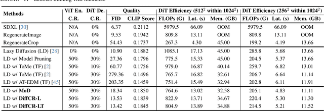 Figure 4 for Layer- and Timestep-Adaptive Differentiable Token Compression Ratios for Efficient Diffusion Transformers