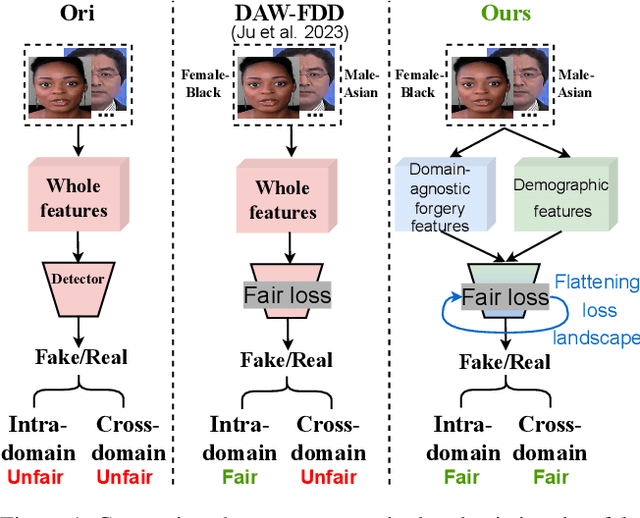 Figure 1 for Preserving Fairness Generalization in Deepfake Detection