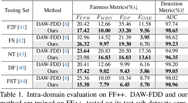 Figure 2 for Preserving Fairness Generalization in Deepfake Detection