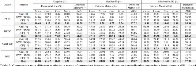 Figure 4 for Preserving Fairness Generalization in Deepfake Detection