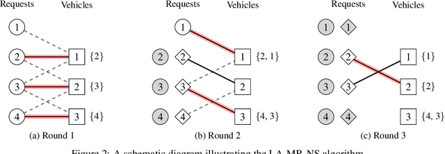 Figure 3 for Ride-pool Assignment Algorithms: Modern Implementation and Swapping Heuristics
