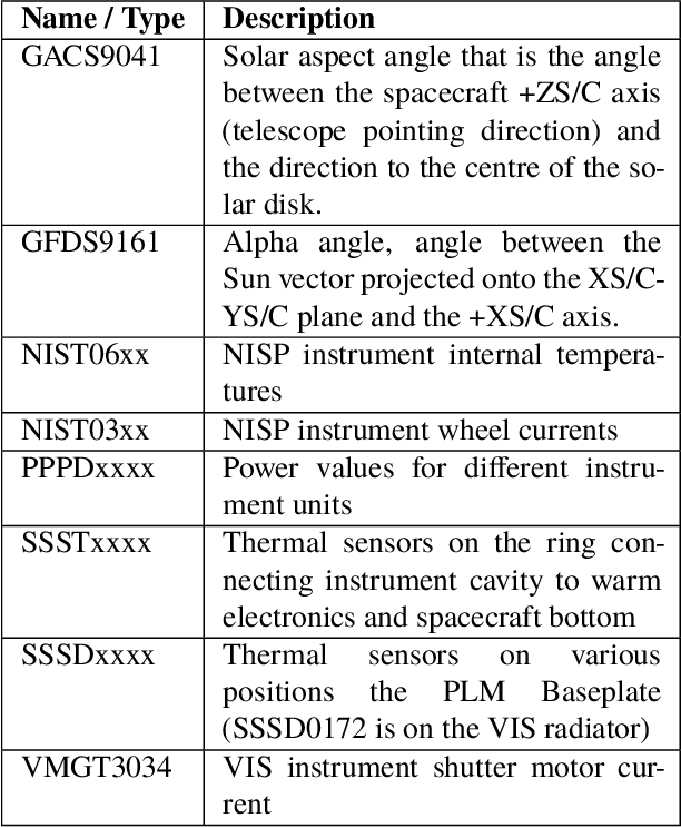 Figure 1 for Machine learning-driven Anomaly Detection and Forecasting for Euclid Space Telescope Operations