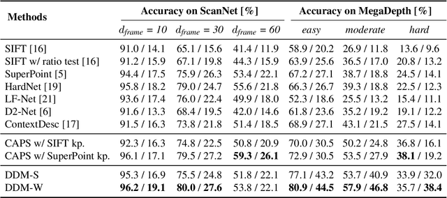 Figure 2 for DDM-NET: End-to-end learning of keypoint feature Detection, Description and Matching for 3D localization