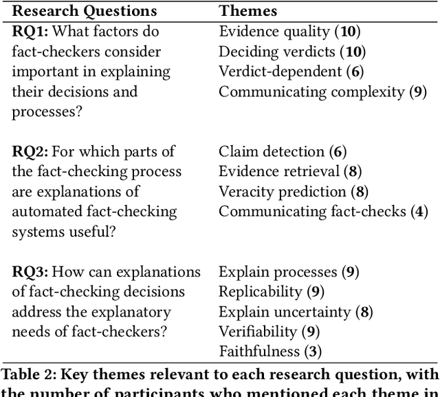 Figure 3 for Show Me the Work: Fact-Checkers' Requirements for Explainable Automated Fact-Checking