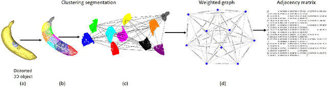 Figure 3 for Point Cloud Quality Assessment Using the Perceptual Clustering Weighted Graph (PCW-Graph) and Attention Fusion Network