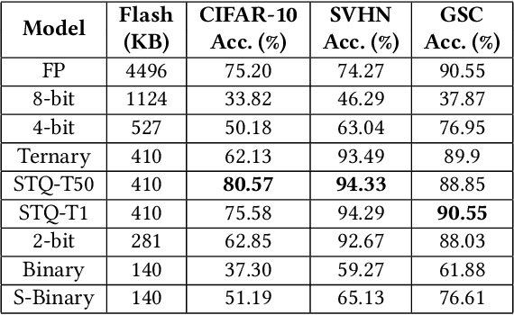 Figure 4 for Quantitative Analysis of Deeply Quantized Tiny Neural Networks Robust to Adversarial Attacks