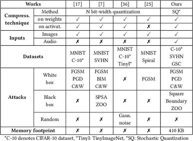 Figure 1 for Quantitative Analysis of Deeply Quantized Tiny Neural Networks Robust to Adversarial Attacks