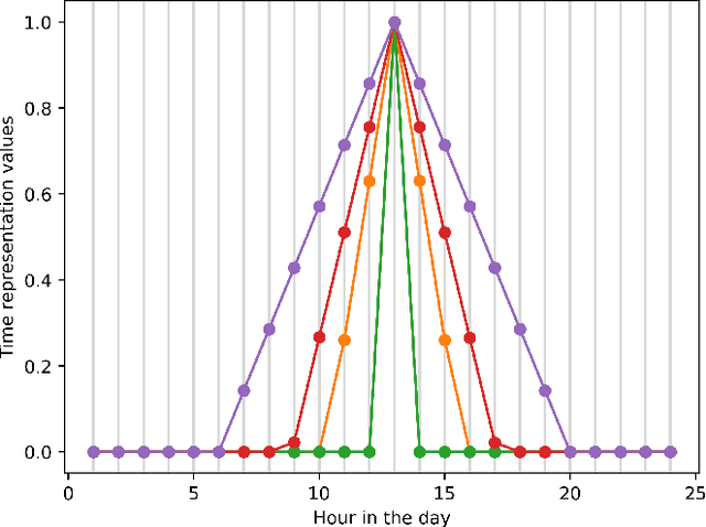 Figure 3 for Comparing Prior and Learned Time Representations in Transformer Models of Timeseries