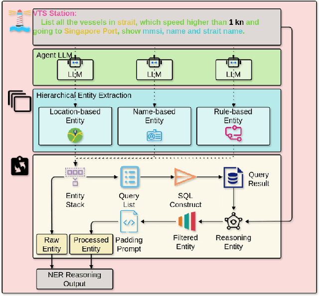 Figure 2 for VTS-LLM: Domain-Adaptive LLM Agent for Enhancing Awareness in Vessel Traffic Services through Natural Language