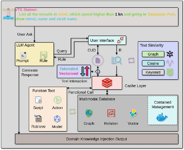 Figure 3 for VTS-LLM: Domain-Adaptive LLM Agent for Enhancing Awareness in Vessel Traffic Services through Natural Language