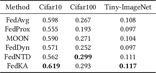 Figure 2 for Towards Fast and Stable Federated Learning: Confronting Heterogeneity via Knowledge Anchor