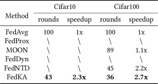 Figure 4 for Towards Fast and Stable Federated Learning: Confronting Heterogeneity via Knowledge Anchor