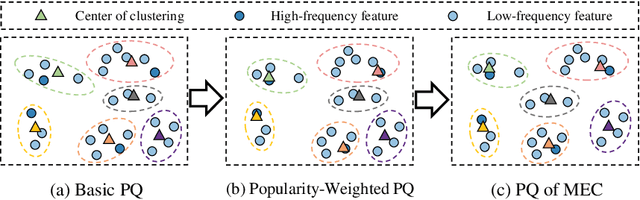Figure 1 for A Universal Framework for Compressing Embeddings in CTR Prediction