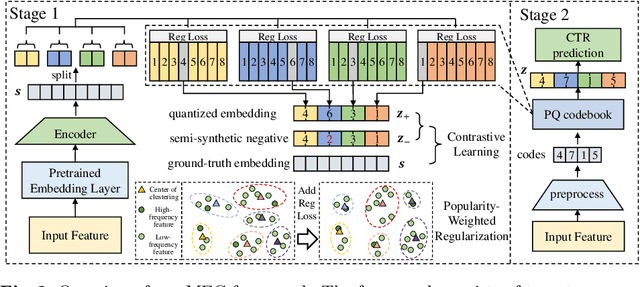 Figure 3 for A Universal Framework for Compressing Embeddings in CTR Prediction