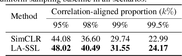 Figure 2 for Making Self-supervised Learning Robust to Spurious Correlation via Learning-speed Aware Sampling