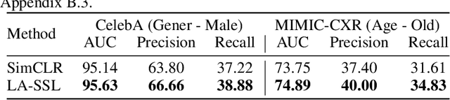 Figure 3 for Making Self-supervised Learning Robust to Spurious Correlation via Learning-speed Aware Sampling