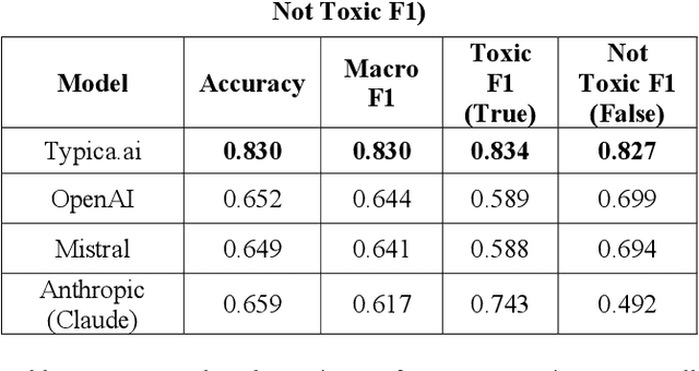 Figure 3 for A Comparative Benchmark of a Moroccan Darija Toxicity Detection Model (Typica.ai) and Major LLM-Based Moderation APIs (OpenAI, Mistral, Anthropic)