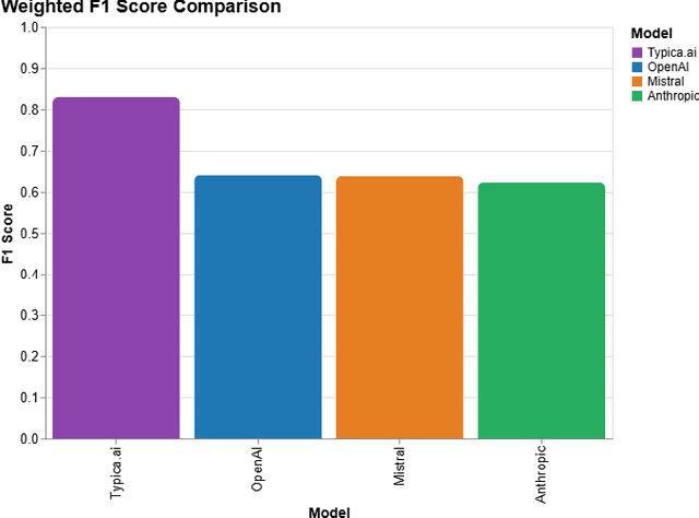 Figure 2 for A Comparative Benchmark of a Moroccan Darija Toxicity Detection Model (Typica.ai) and Major LLM-Based Moderation APIs (OpenAI, Mistral, Anthropic)