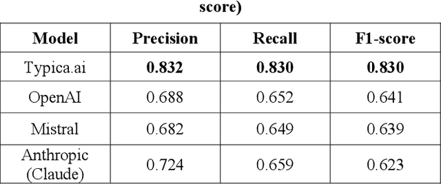Figure 4 for A Comparative Benchmark of a Moroccan Darija Toxicity Detection Model (Typica.ai) and Major LLM-Based Moderation APIs (OpenAI, Mistral, Anthropic)