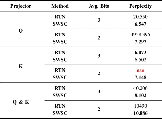 Figure 4 for SWSC: Shared Weight for Similar Channel in LLM