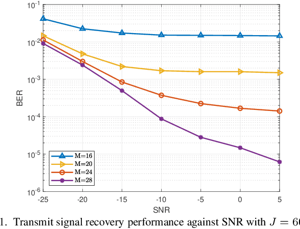 Figure 1 for Blind Channel Estimation for RIS-Assisted Millimeter Wave Communication Systems