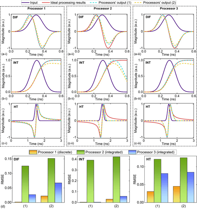 Figure 2 for Maximizing the performance for microcomb based microwave photonic transversal signal processors