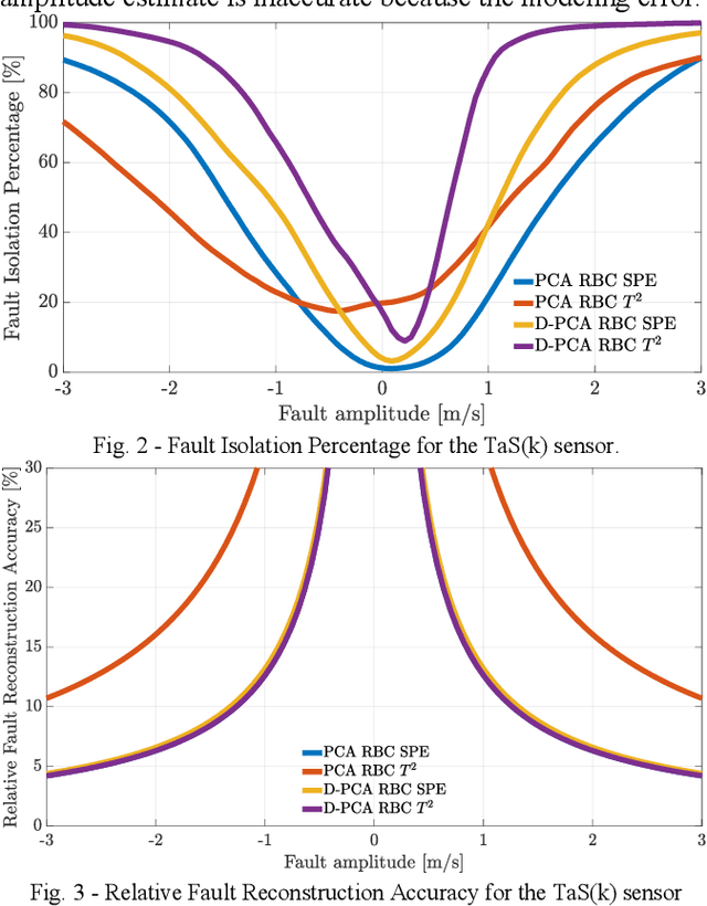 Figure 1 for PCA Methods and Evidence Based Filtering for Robust Aircraft Sensor Fault Diagnosis