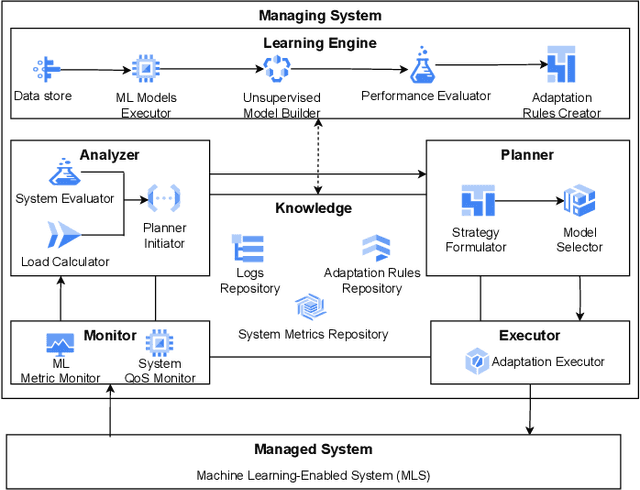 Figure 1 for Towards Self-Adaptive Machine Learning-Enabled Systems Through QoS-Aware Model Switching