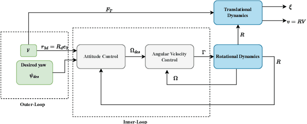 Figure 3 for Vision-based control for landing an aerial vehicle on a marine vessel