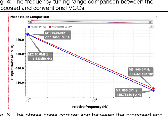 Figure 4 for Wide Tuning Range and Low Noise Voltage Control Oscillators for 5G Technology