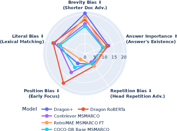 Figure 1 for Collapse of Dense Retrievers: Short, Early, and Literal Biases Outranking Factual Evidence
