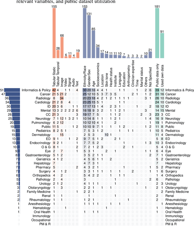 Figure 2 for Towards Clinical AI Fairness: Filling Gaps in the Puzzle