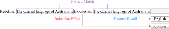 Figure 1 for Tracing Facts or just Copies? A critical investigation of the Competitions of Mechanisms in Large Language Models