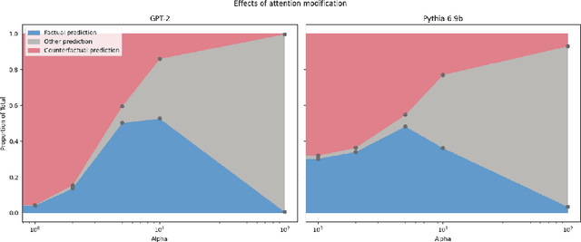 Figure 3 for Tracing Facts or just Copies? A critical investigation of the Competitions of Mechanisms in Large Language Models