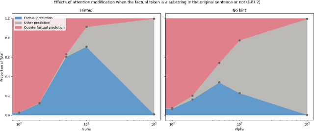 Figure 4 for Tracing Facts or just Copies? A critical investigation of the Competitions of Mechanisms in Large Language Models