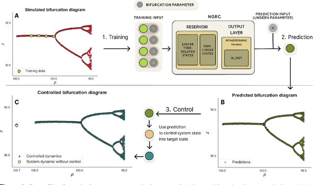 Figure 1 for Controlling dynamical systems into unseen target states using machine learning