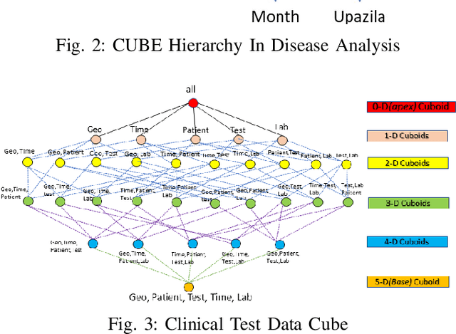 Figure 4 for Design and Implementation of a Scalable Clinical Data Warehouse for Resource-Constrained Healthcare Systems