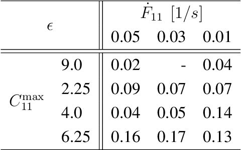 Figure 2 for Theory and implementation of inelastic Constitutive Artificial Neural Networks