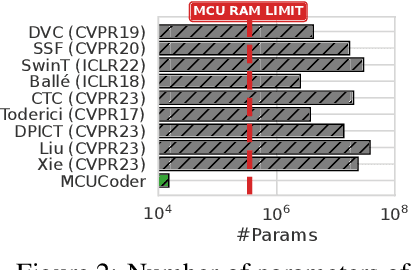Figure 2 for MCUCoder: Adaptive Bitrate Learned Video Compression for IoT Devices