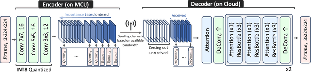 Figure 3 for MCUCoder: Adaptive Bitrate Learned Video Compression for IoT Devices