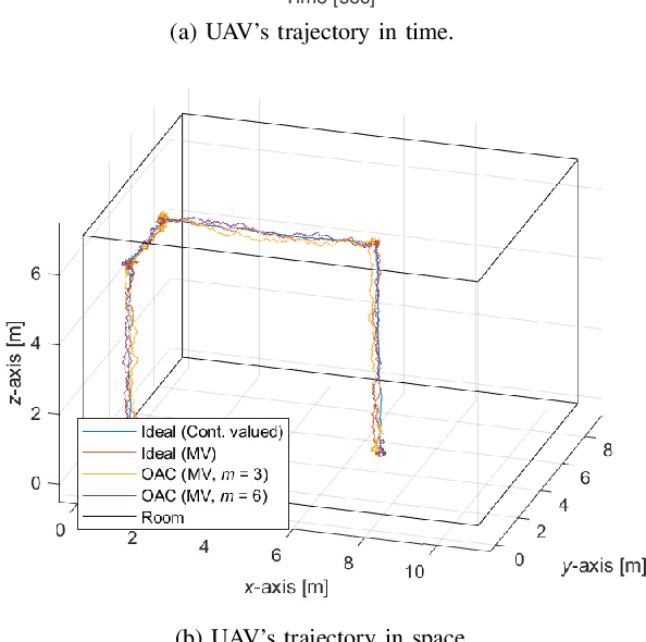 Figure 3 for Majority Vote Computation With Complementary Sequences for Distributed UAV Guidance