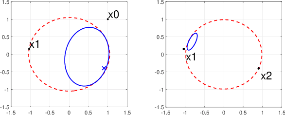 Figure 2 for Physics-informed data-driven control without persistence of excitation