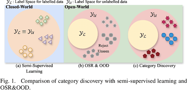 Figure 1 for Category Discovery: An Open-World Perspective