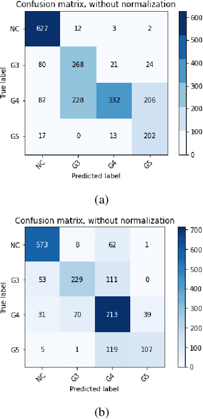 Figure 4 for Self-supervised learning of a tailored Convolutional Auto Encoder for histopathological prostate grading